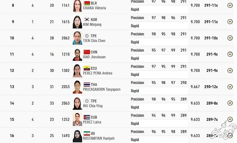 رستمیان در جایگاه شانزدهم تپانچه ایستاد/ تکلیف فردا مشخص می شود